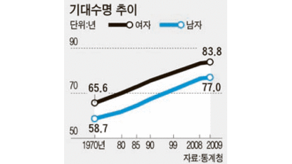 한국인 평균 기대수명 … 남 77세, 여 83.8세
