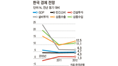 한국은행, 내년 성장률 4.5%, 물가 3.5%↑