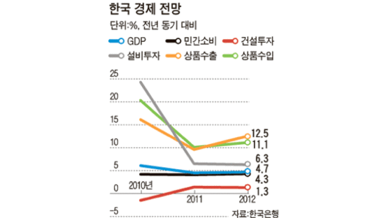 한국은행, 내년 성장률 4.5%, 물가 3.5%↑