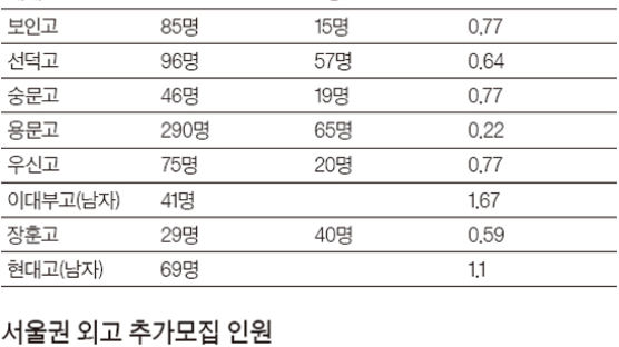 교육전문가들이 본 서울 지역 외고·자율고 추가모집