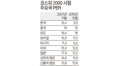 저평가·실적 … 한국은 매력덩어리