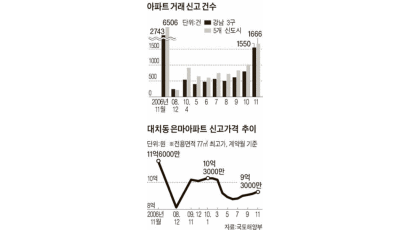 서울 강남3구 아파트 거래 94% 급증