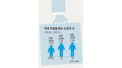 [200자 경제뉴스] 작년 억대 연봉 19만7000명