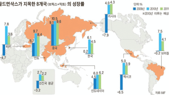 “한국 GDP, 10년 내 세계 톱10 들 것”