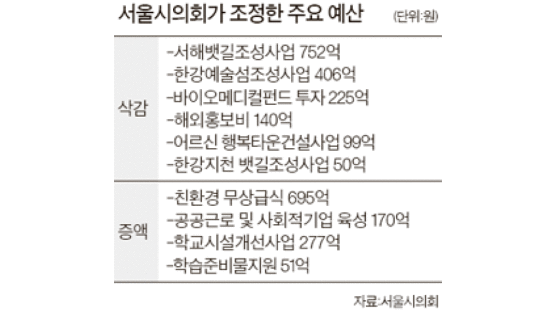서울시의회 무상급식 700억 편성 … 위법성 논란