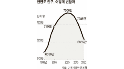 “남북 인구 피크는 7500만”
