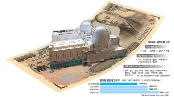 일본으로 기운 ‘터키 원전’ … 결국 돈의 힘에 밀렸다