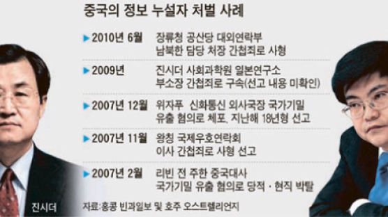 “한국에 대북정보 유출” 중국, 당 간부 처형까지