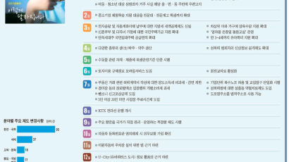 셋째 자녀부터 200만원 소득공제 … 개인 기부금 30%까지