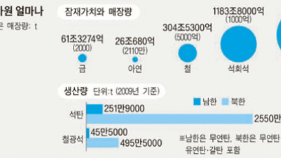 7000조원! … 북한의 광물 매장량 잠재가치