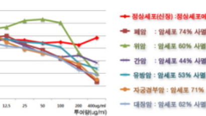 암 생존율 높이는 천연물 한방 암치료제, 과학적 효과 입증