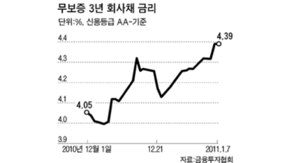 외국인 “세금 내기 싫다” 국채 팔자 … 회사채 금리 한달새 0.39%P 올라