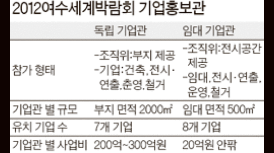 7개 대기업, 여수박람회 기업관 참여 확정