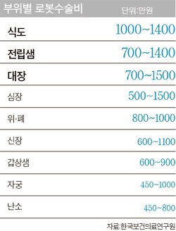 첨단 수술용 로봇 보유대수 세계 3위 '메디컬 코리아'의 명암 | 중앙일보