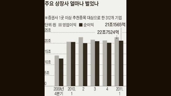 올해 1분기 실적이 좋아질 기업에 주목