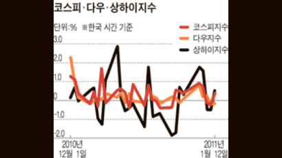 다우지수 오르면 코스피 오른다? … 이젠 옛말