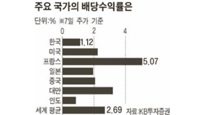 한국 상장사 ‘짠돌이’ 배당수익률 평균 1.1% … 주요국 중 꼴찌서 둘째