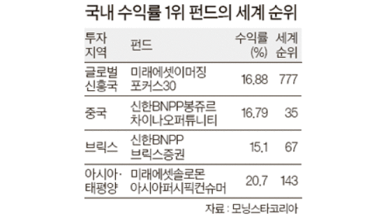 국내 펀드 아직 ‘안방 호랑이’…수익률 한국 1위, 세계선 777위