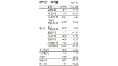 [중앙일보 2010 펀드 평가] 동남아 펀드 글로벌 악재 넘어 훨훨