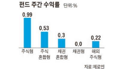 [펀드 시황] ‘삼성KODEX조선주’ 주간 수익률 5.29% 1위