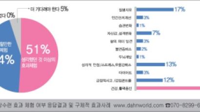 [단월드톡톡] 성공하는 사람의 시크릿 ‘명상’ 체험자 95%만족, 왜 일까?