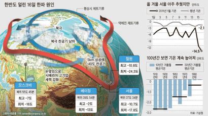 한반도 덮친 ‘북극 테러’… 서울이 모스크바보다 추웠다