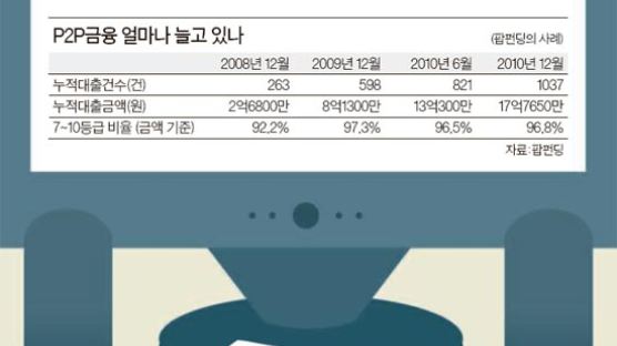 P2P금융을 어찌할꼬 … 이자, 사채보다 낮아 좋은데 금융사고 가능성 커