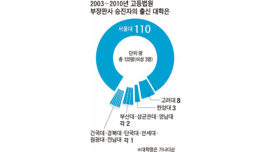 ‘대법관 인재풀’ 고법부장도 서울대·남성 천하