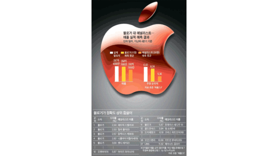 애플 실적 맞추기 ‘1년 싸움’ 월가 프로들 블로거에 완패