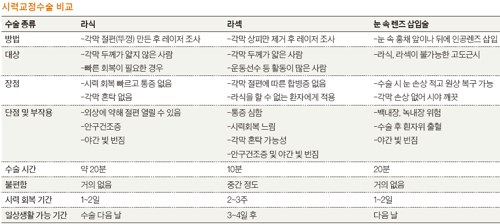 시력교정술 각막 깎은 뒤 다시 덮기·특수렌즈 삽입하기 두가지 방법 중 하나죠 | 중앙일보