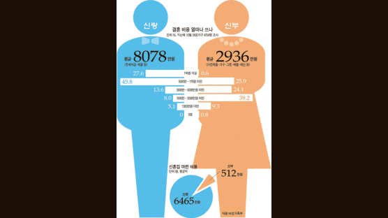 [이슈추적] 신랑은 8078만원, 신부는 2936만원 … 혼수 스트레스