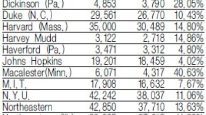 미국 명문대 입학 경쟁률 '사상 최고'
