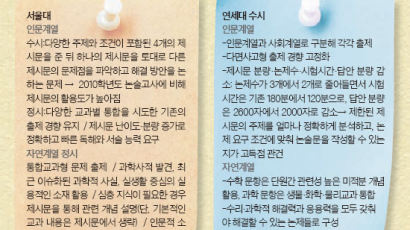 2011학년도 대입 논술고사 분석 (하) 대학별 출제 경향