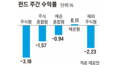 [펀드 시황] 외국인 ‘팔자’ 공세 … 국내 주식형 수익률 -3.18%