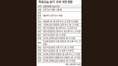 학원 교습시간 제한 들쭉날쭉