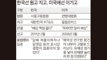 ‘담배 소송’ … 미국처럼 내부자 고발 있으면 배상 가능