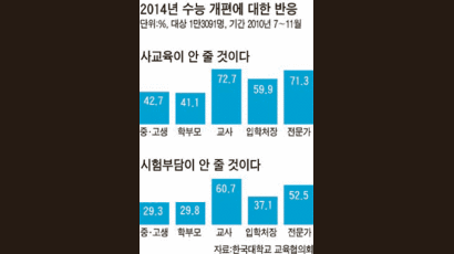 교사 73% “수능 바꿔도 사교육 안 줄 것”