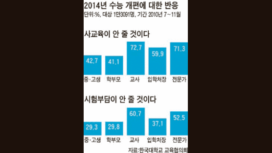 교사 73% “수능 바꿔도 사교육 안 줄 것”