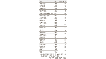 서울대 합격, 외고 출신 307명 → 403명 … ‘톱20’ 엔 일반고 3곳뿐