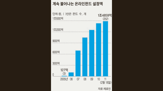 온라인펀드, 수수료 싸고 수익률 높아 잘 나가네