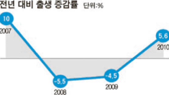 첫아이 출산 평균 연령 30세 넘어