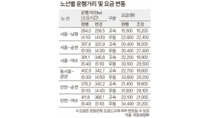 서울·인천~순천·여수 고속버스 요금 내린다 