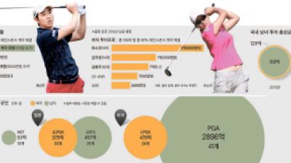 한국만 ‘골프 여인천하’