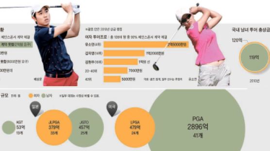 한국만 ‘골프 여인천하’
