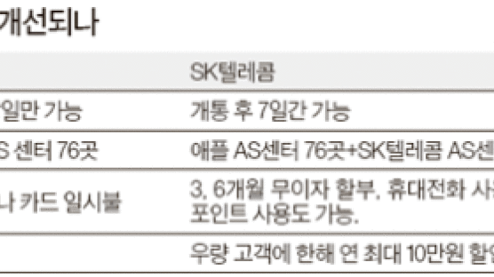SKT 출시 아이폰4 AS 강화