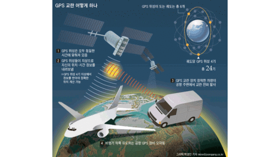 [J 스페셜/수요지식·과학] 위성위치확인시스템(GPS)