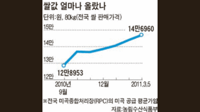 쌀 너마저 … 가격 급등에 비축미 풀기로