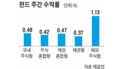 [펀드 시황] ‘삼성KODEX에너지화학’ 주간 수익률 5.39% 1위