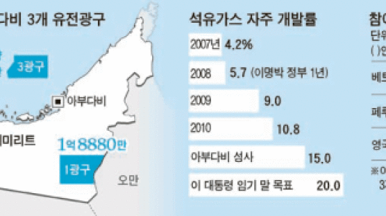 한국, 유전 개발 ‘프리미어 리그’ 진출 … 석유 자주개발률 15%로 끌어 올렸다