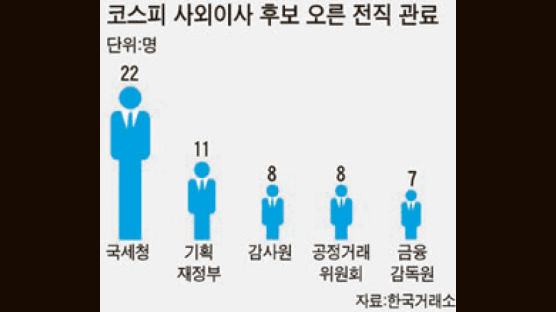 사외이사 후보 절반이 관료·교수·법조인